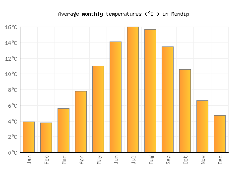 Mendip average temperature chart (Celsius)