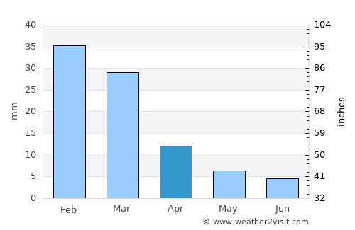 Mendoza average rain in April