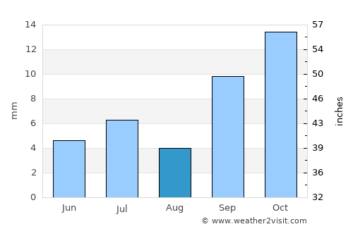 Mendoza average rain in August