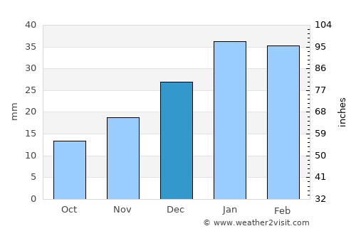 Mendoza average rain in December