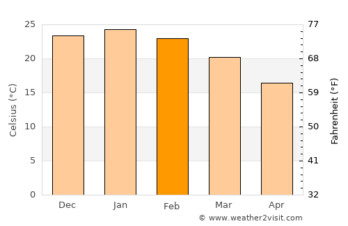 Mendoza average temperature in February
