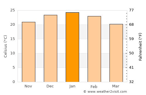 Mendoza average temperature in January