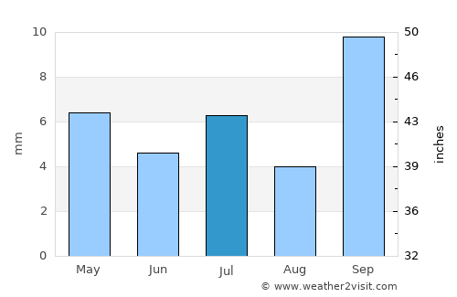 Mendoza average rain in July