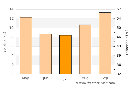 Mendoza average temperature in July