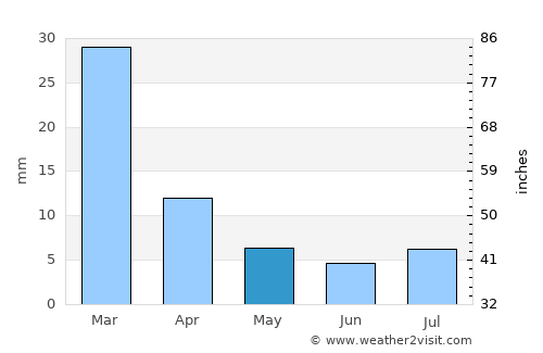 Mendoza average rain in May