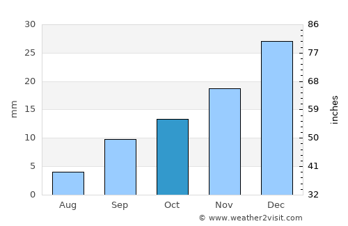 Mendoza average rain in October