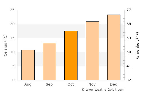 Mendoza average temperature in October