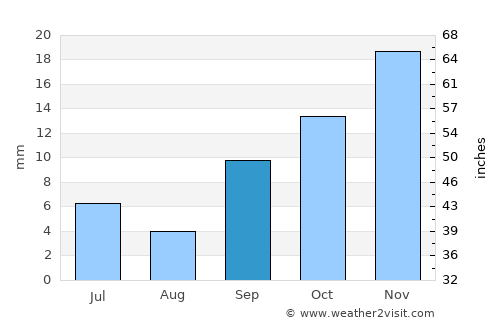Mendoza average rain in September