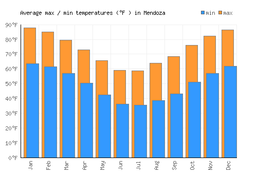 Mendoza average minimum / maximum temperatures (Fahrenheit)