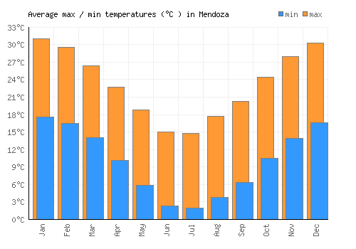 Mendoza average minimum / maximum temperatures (Celsius)