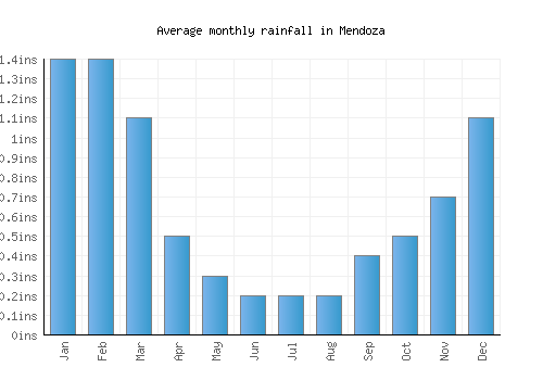 Mendoza monthly rainfall chart (inches)