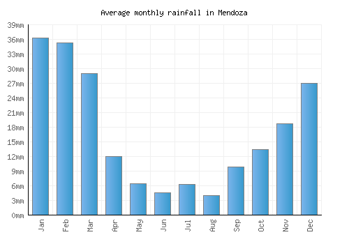 Mendoza monthly rainfall chart (mm)
