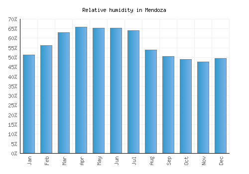 Mendoza relative humidity averages