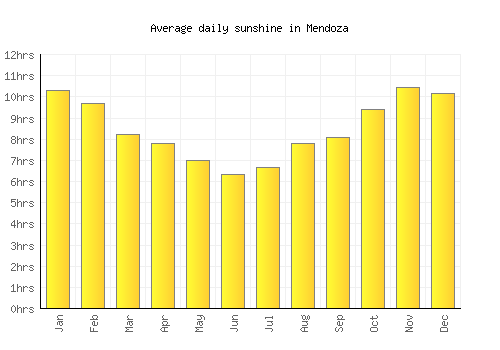 Mendoza average daily sunshine chart