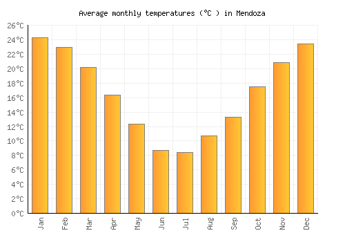 Mendoza average temperature chart (Celsius)