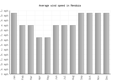Mendoza average winspeed by month (mph)