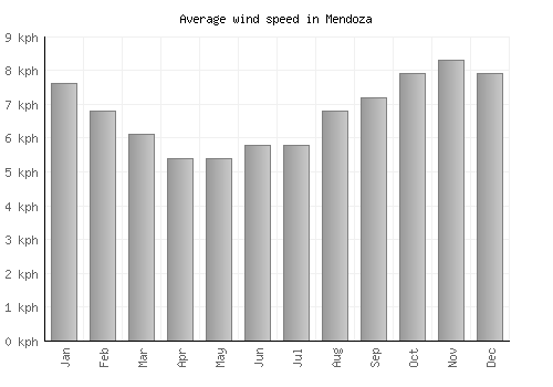 Mendoza average winspeed by month (km/h)