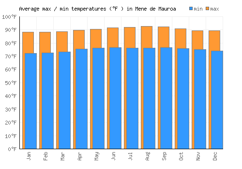 Mene de Mauroa average minimum / maximum temperatures (Fahrenheit)