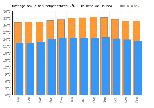 Mene de Mauroa average minimum / maximum temperatures (Celsius)