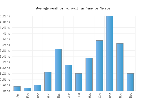 Mene de Mauroa monthly rainfall chart (inches)