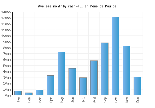 Mene de Mauroa monthly rainfall chart (mm)