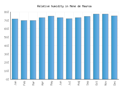 Mene de Mauroa relative humidity averages