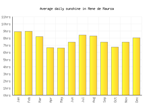 Mene de Mauroa average daily sunshine chart