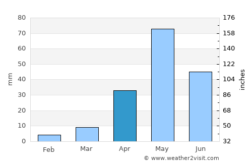Mene de Mauroa average rain in April