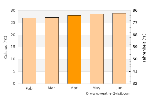 Mene de Mauroa average temperature in April