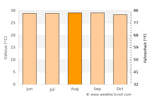 Mene de Mauroa average temperature in August