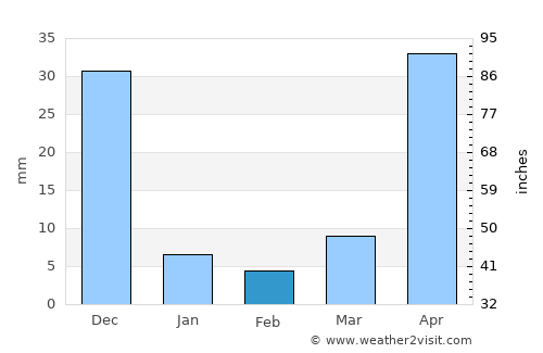 Mene de Mauroa average rain in February