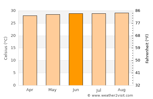 Mene de Mauroa average temperature in June