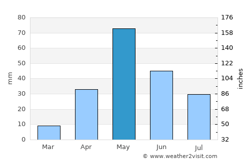 Mene de Mauroa average rain in May