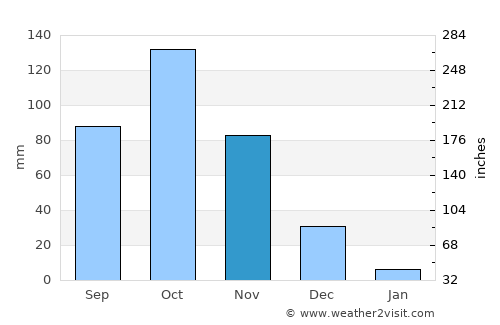 Mene de Mauroa average rain in November