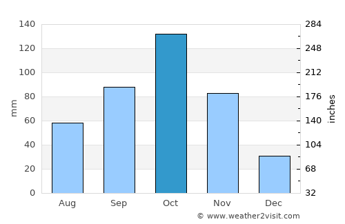 Mene de Mauroa average rain in October
