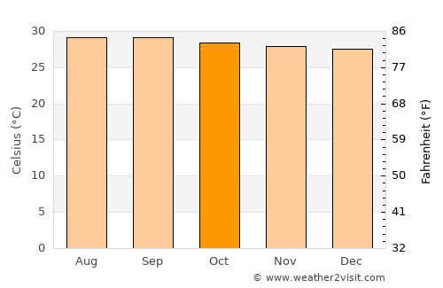 Mene de Mauroa average temperature in October