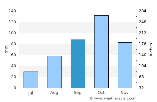 Mene de Mauroa average rain in September