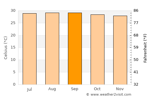Mene de Mauroa average temperature in September