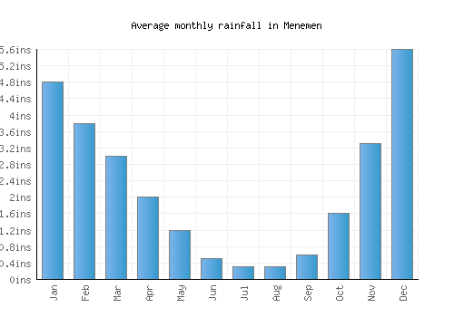 Menemen monthly rainfall chart (inches)