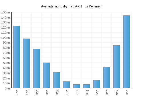 Menemen monthly rainfall chart (mm)