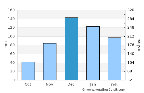 Menemen average rain in December
