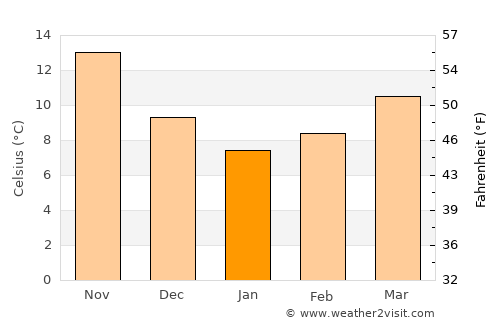 Menemen average temperature in January