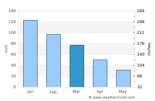 Menemen average rain in March