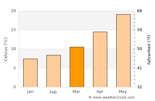 Menemen average temperature in March