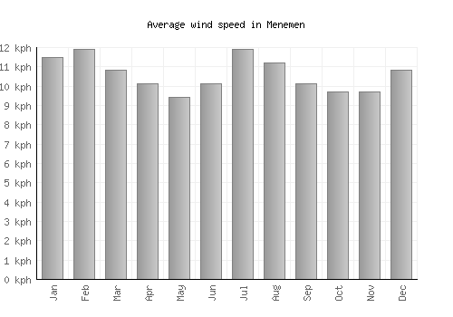 Menemen average winspeed by month (km/h)