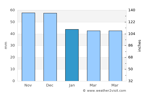 Meneméni average rain in January