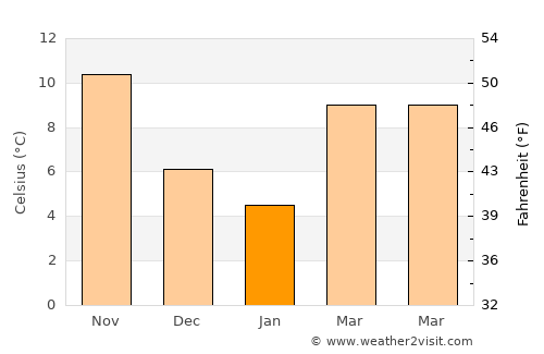 Meneméni average temperature in January