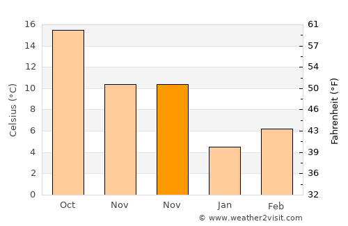 Meneméni average temperature in November