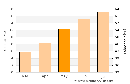 Menen average temperature in May