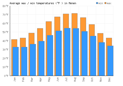 Menen average minimum / maximum temperatures (Fahrenheit)